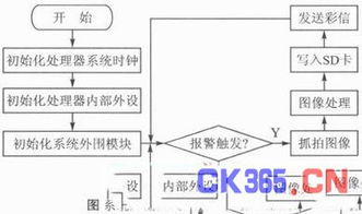 基于ARM和GPRS技术的家居实时安防系统设计与安全技术防范施工服务分析